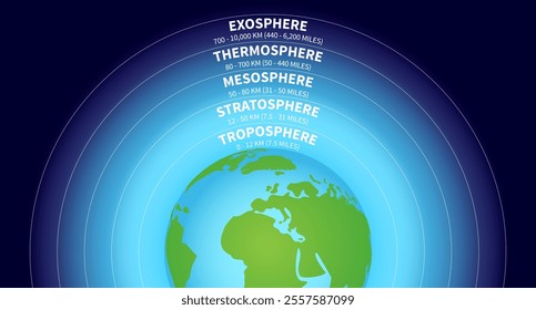 Atmosphere of Earth Science Illustration with Layers of Troposphere, Stratosphere, Mesosphere, Thermosphere, Exosphere