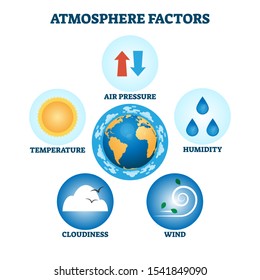 Atmosphere factors vector illustration. Labeled weather characteristics infographic. Nature forecast and prediction measurements. Air pressure, humidity, wind, cloudiness and temperature observation.