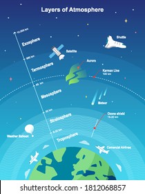 Atmosphere Layers educational vector illustration. With satellite, shuttle, aurora, meteor, ozone layer, waether balloon, airplane. Infographic of earth sky layers