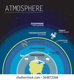 Atmosphere layers infographic vector illustration