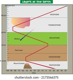 Gráfico de elevación de temperatura de la atmósfera Capas de atmósfera diagrama de ilustraciones de vector educativo. Infografía de ciencias geográficas. Ecología ambiental y estructura meteorológica en el planeta Tierra.