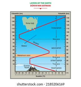 Atmosphere temperature elevation graph Atmosphere Layers educational vector illustration diagram. Geography science infographic. Environmental ecology and weather structure on planet Earth.