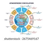 Atmospheric circulation diagram shows global wind patterns, Hadley cells, and pressure zones around Earth. Outline diagram