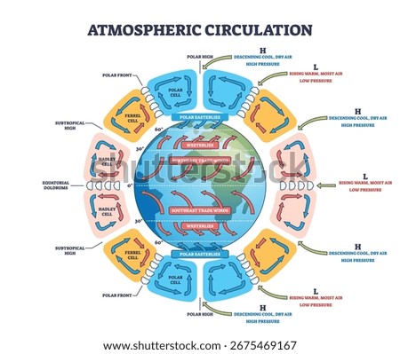 Atmospheric circulation diagram shows global wind patterns, Hadley cells, and pressure zones around Earth. Outline diagram