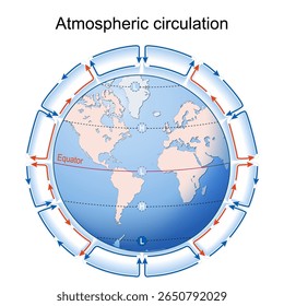 Circulação atmosférica Padrões de vento globais ou Modelo Hadley-Ferrel. Efeito de Coriolis. O globo terrestre com continentes, equador, paralelos, zonas de alta e baixa pressão