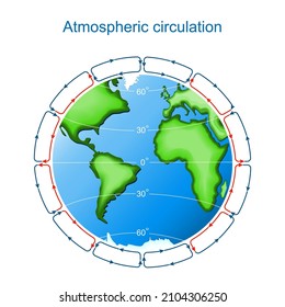 Atmospheric Circulation On Earth. Surface Winds On Planet. Circulation Of Atmosphere. Global Circulation Patterns Or Hadley-Ferrel Model. Vector Illustration