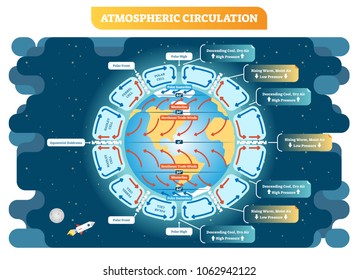 Atmospheric circulation vector illustration, meteorology weather scheme. Educational diagram poster with descending and rising air cycles around the globe.