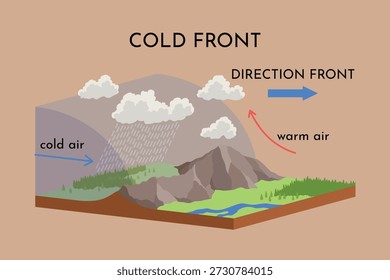 Diagrama de Ilustración vectorial frontal fría atmosférica con esquema de movimiento frontal. Circulación global de aire terrestre. Predicción de Clima