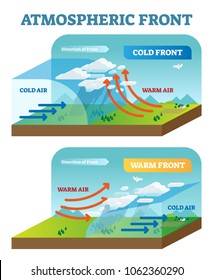 Atmospheric Front Vector Illustration Diagram With Cold And Warm Front Movement Scheme. Global Earth Air Circulation. Weather Forecasting.  