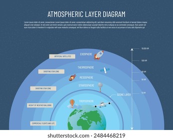 Un diagrama de capa atmosférica muestra las diferentes capas de la atmósfera y los diversos objetos que se pueden encontrar en cada capa