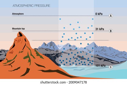 Atmospheric Pressure (barometric pressure) illustration