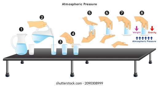 Atmospheric Pressure Experiment Infographic Diagram upside down glass of water experiment filling water to top thick paper turn it over remove hand weight gravity physics science education vector