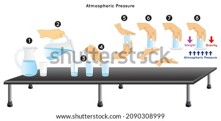 Atmospheric Pressure Experiment Infographic Diagram upside down glass of water experiment filling water to top thick paper turn it over remove hand weight gravity physics science education vector