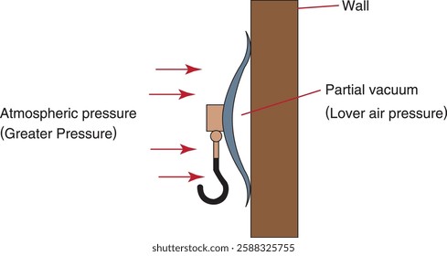 Atmospheric pressure
(Greater Pressure) Lover air pressure