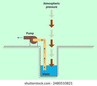 Atmospheric pressure: Surface pumps are designed to pump water from surface sources like springs, ponds, tanks, or shallow wells