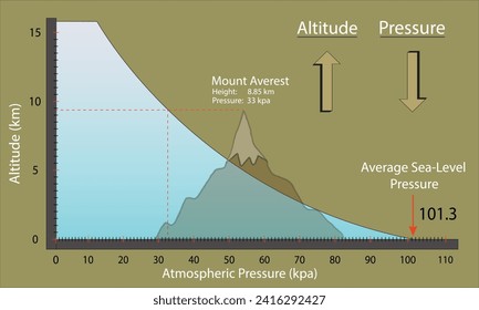 Atmospheric Pressure VS Elevation, Graphic Illustration.