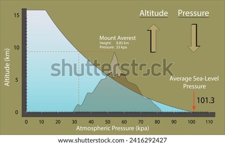 Atmospheric Pressure VS Elevation, Graphic Illustration.