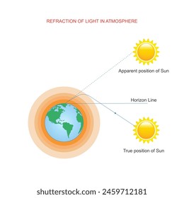 Atmospheric refraction bends light, altering its path as it passes through Earth's atmosphere, causing celestial objects to appear slightly displaced.Physics concept.