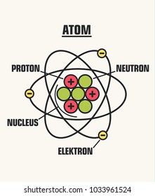 Atom. Icon structure of the nucleus of the atom. Around the atom, gamma waves, protons, neutrons and electrons. Education illustration atom molecule structure