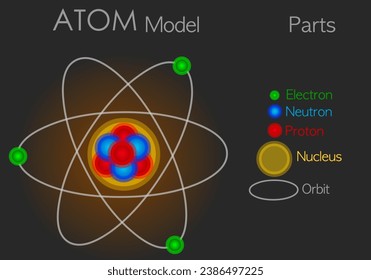 Atom model parts structure, anatomy. Atoms consist of three basic particles: protons, electrons, neutrons. Nucleus. Electron orbit shape. Red, blue, green sphere. Dark, black back. Illustration vector
