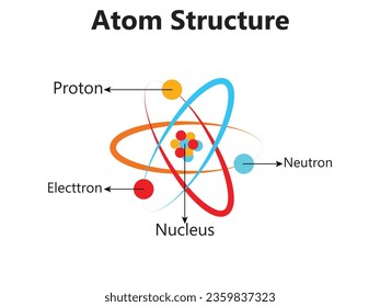 Atom Scientific poster with atomic structure: nucleus of protons and neutrons, orbital electrons. Vector illustration. Symbol of nuclear energy, scientific research and molecular chemistry.