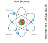 atom showing the nucleus with protons and neutrons, and electrons orbiting in shells around it diagram hand drawn schematic vector illustration. Science educational illustration