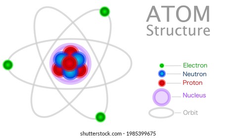 Atom structure, anatomy, model. Atoms consist of three basic particles: protons, electrons, neutrons.  Nucleus. Electron orbit shape. Red, blue, green sphere. Illustration vector