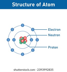 Modelldiagramm der Atom-Struktur. Bohr-Atommodell. Elektronen, Kern von Protonen und Neutronen, Elektronenschale. Wissenschaftliche Ressourcen für Lehrer und Studenten. Vektorgrafik.