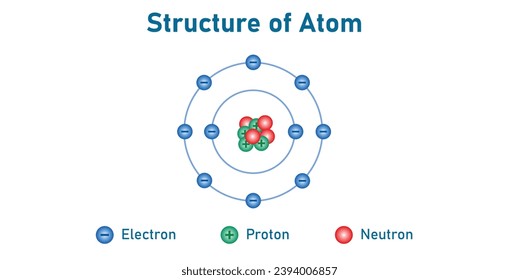 Diagrama del modelo de estructura de átomos. Modelo atómico bohr de átomo. Electrones, núcleo de protones y neutrones, concha electrónica. Recursos científicos para profesores y estudiantes. Ilustración vectorial.