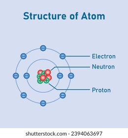 Diagrama del modelo de estructura de átomos. Modelo atómico bohr de átomo. Electrones, núcleo de protones y neutrones, concha electrónica. Recursos científicos para profesores y estudiantes. Ilustración vectorial.