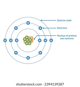 Diagrama del modelo de estructura de átomos. Modelo atómico bohr de átomo. Electrones, núcleo de protones y neutrones, concha electrónica. Recursos científicos para profesores y estudiantes. Ilustración vectorial.