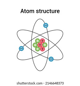 Modell der Atom-Struktur. Zellkern von Protonen und Neutronen. Orbitalelektronen. Vektorgrafik einzeln auf weißem Hintergrund.