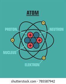 Atom. vector Icon structure of the nucleus of the atom. Around the atom, gamma waves, protons, neutrons and electrons.