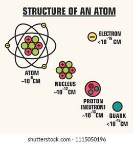 Atom. Vector scientific icon structure of an atom molecule. The picture is an atom molecule, an electron, a proton, a nucleon and a quark.