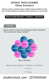 Atomic Mass Number Infographic Diagram With Theory Formula And Example Of Boron Nucleus Showing Calculation Method For Chemistry Science Education Poster