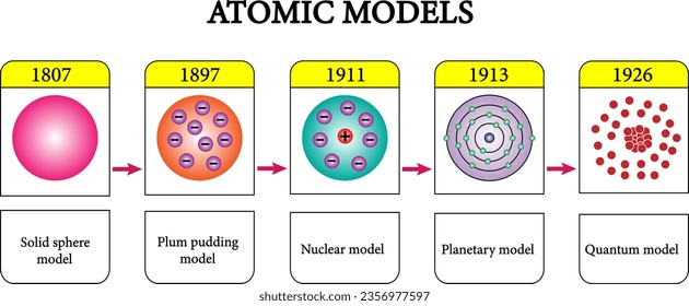 Modelos atómicos , Proceso de historial de átomos .Ilustración vectorial