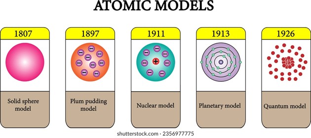 Atomic models , Atom History Process .Vector Illustration	