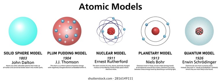 Atomic models. Evolution of atomic theory. Dalton, Thomson, Rutherford, Bohr, Schrodinger models. Vector infographic illustration
