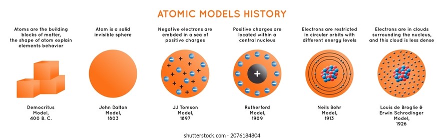 Atomic Models History Infographic Diagram including Democritus Dalton Tomson Rutherford Bohr Schrodinger atom structures for chemistry science education poster
