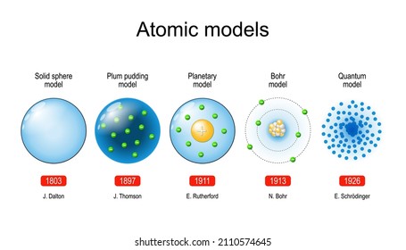 Atomic models. scientific theory about particles. physics. Vector diagram