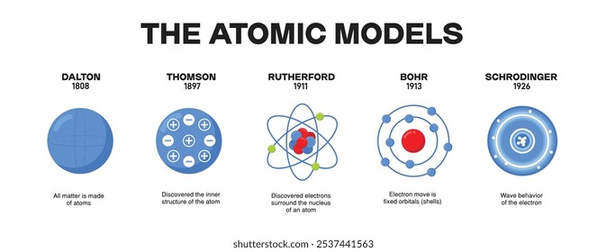 modelos atômicos de ano a ano em padrões de física e ciência