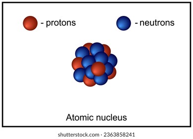 Atomic nucleus. The atomic nucleus is the small, dense region consisting of protons and neutrons at the center of an atom