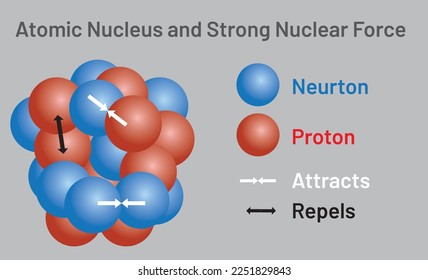 núcleo atómico y fuerza nuclear fuerte