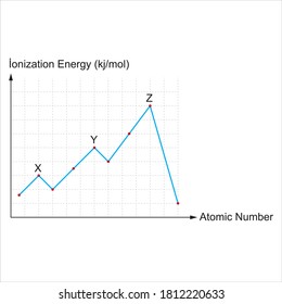 
Atomzahl-Ionisationsenergieänderungsdiagramm der Hauptgruppen-Elemente im 3. Periodensystem