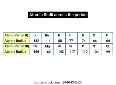 Atomic Radii across the period