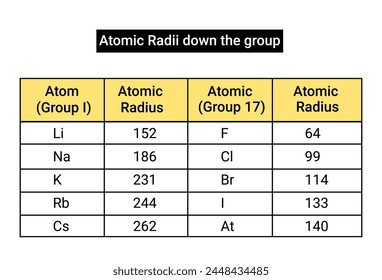 Atomic Radii down the group