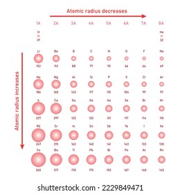 Die atomaren Radien einiger Atome in Picometern. Atomradius der Elemente. Wissenschaftliche Vektorgrafik einzeln auf weißem Hintergrund.