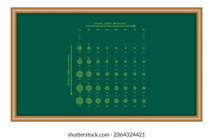 The atomic radii of some atoms in picometers. Atomic radius of elements. Scientific vector illustration isolated on chalkboard.