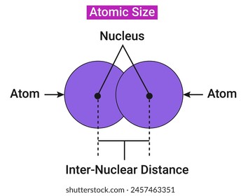 Atomic Size: Atomic radius can also be defined as half the internuclear distance between the combined atoms in a molecule.