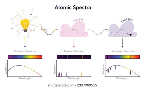 infografía por vector de la física del espectro atómico